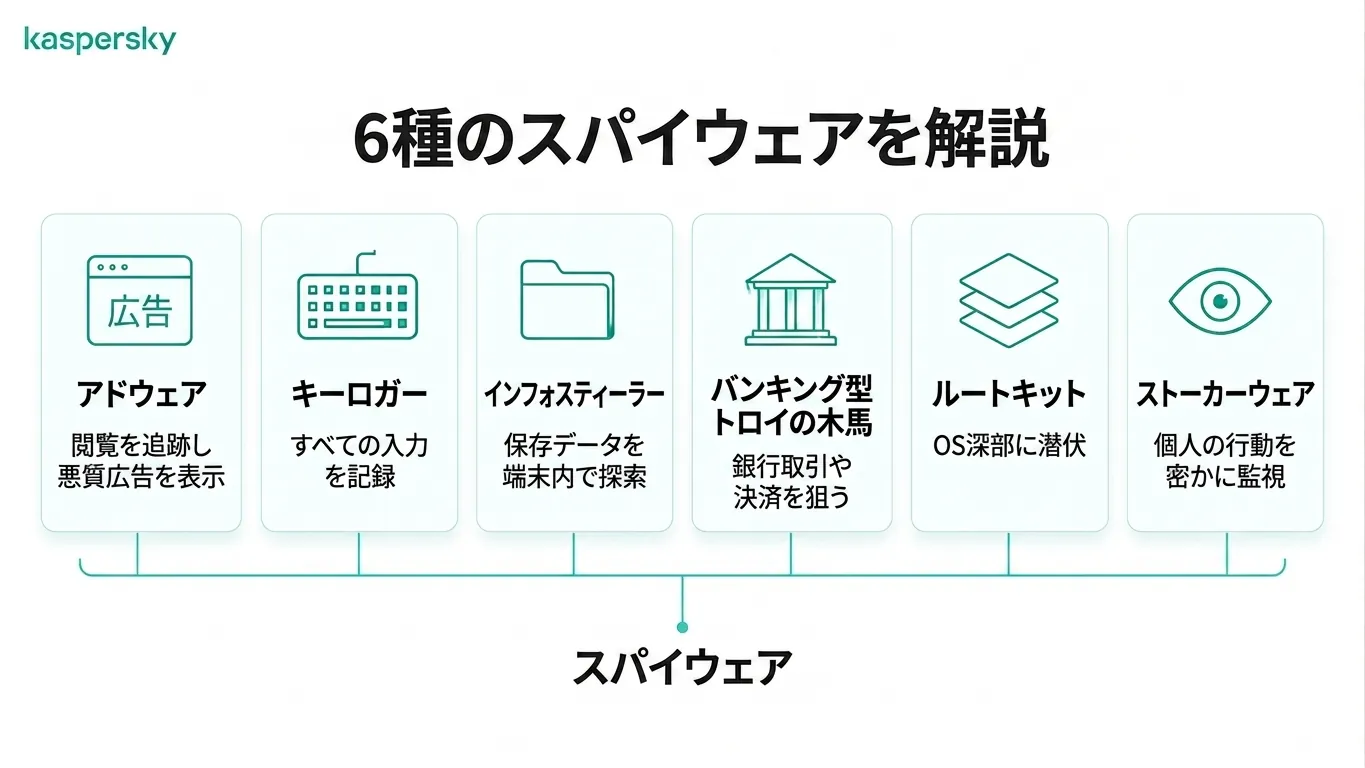 6つの一般的なスパイウェアの種類（アドウェア、キーロガー、ルートキット等）を示すインフォグラフィック