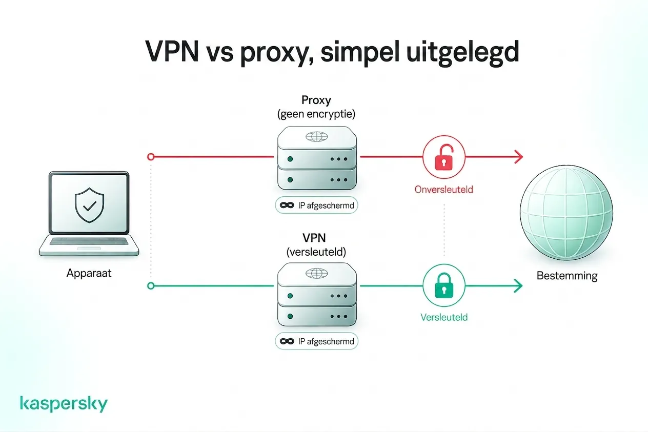Hoe VPNs en proxies verschillen in het maskeren van IP-adressen en het versleutelen van verkeer