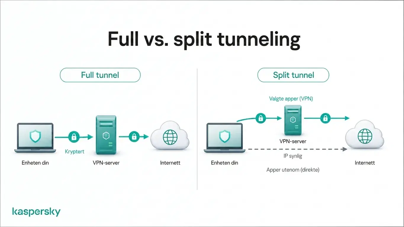 Full tunnel vs. split tunnel VPN trafikkruting