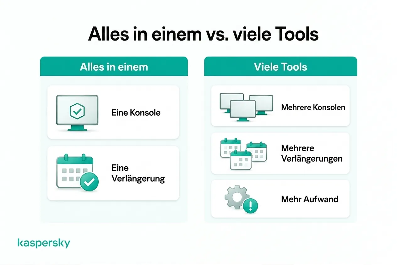 All‑in‑one‑Sicherheit im Vergleich zur Verwaltung mehrerer Konsolen, Verlängerungen und Tools