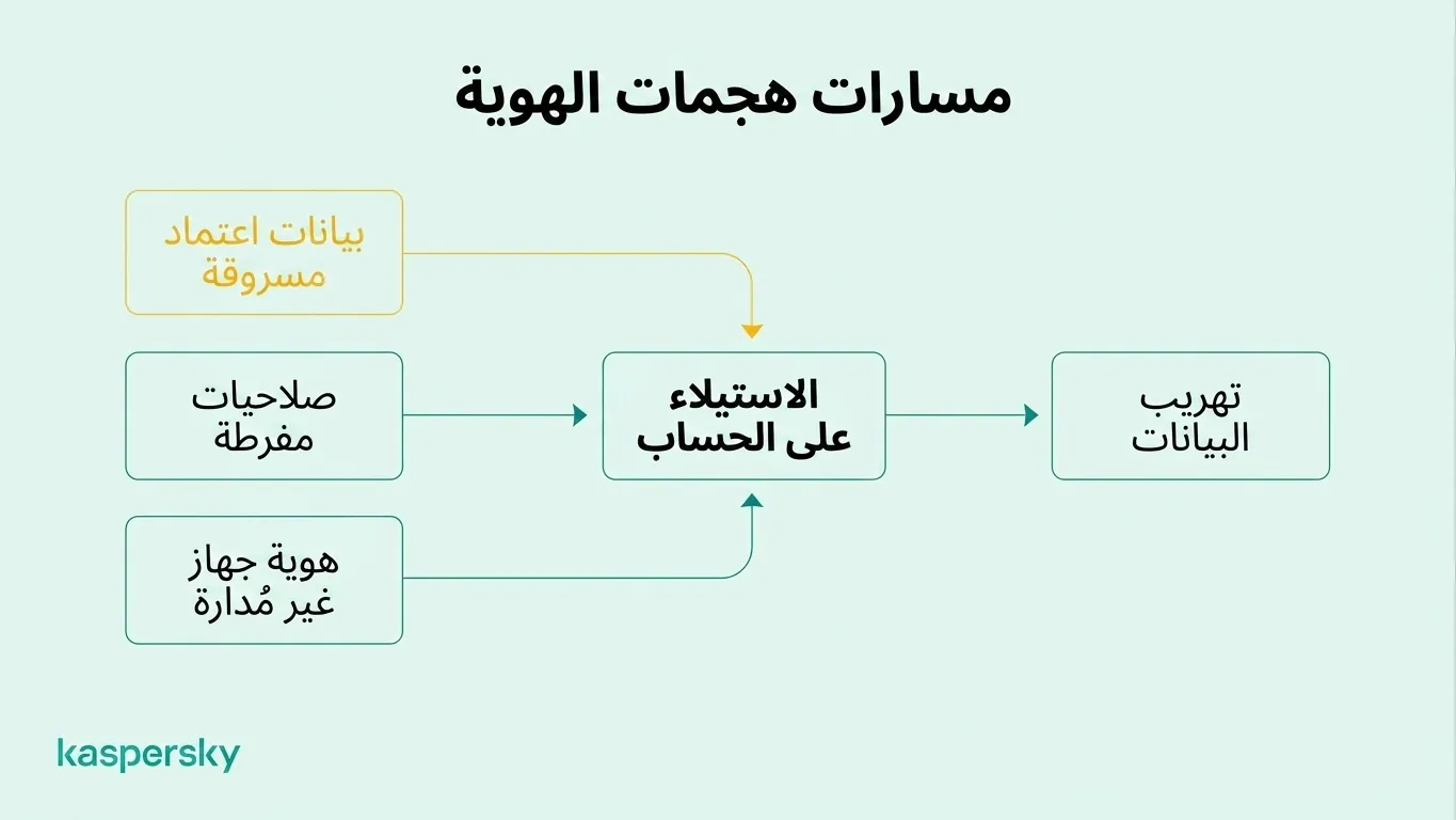 مسارات هجوم الهوية من بيانات الاعتماد المسروقة والامتيازات المفرطة إلى الاستيلاء على الحساب
