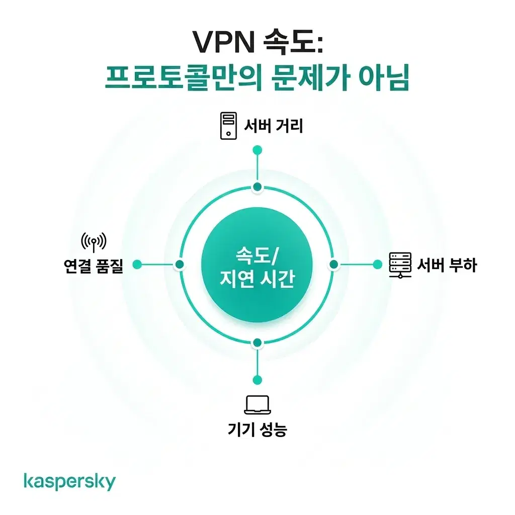 서버 거리, 부하, 기기 성능, 연결 품질 등 VPN 속도와 지연에 영향을 주는 요인들
