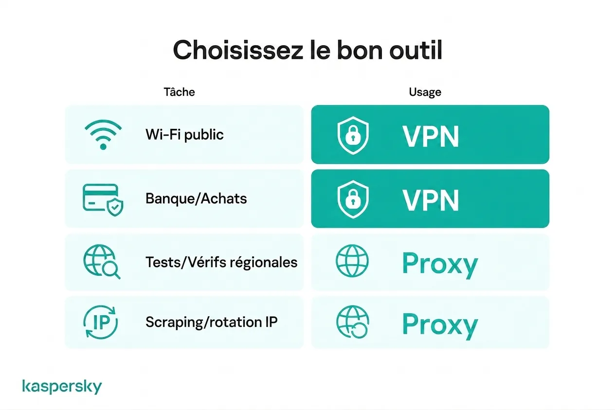 Cas d'utilisation de VPN et de proxy pour différentes activités en ligne
