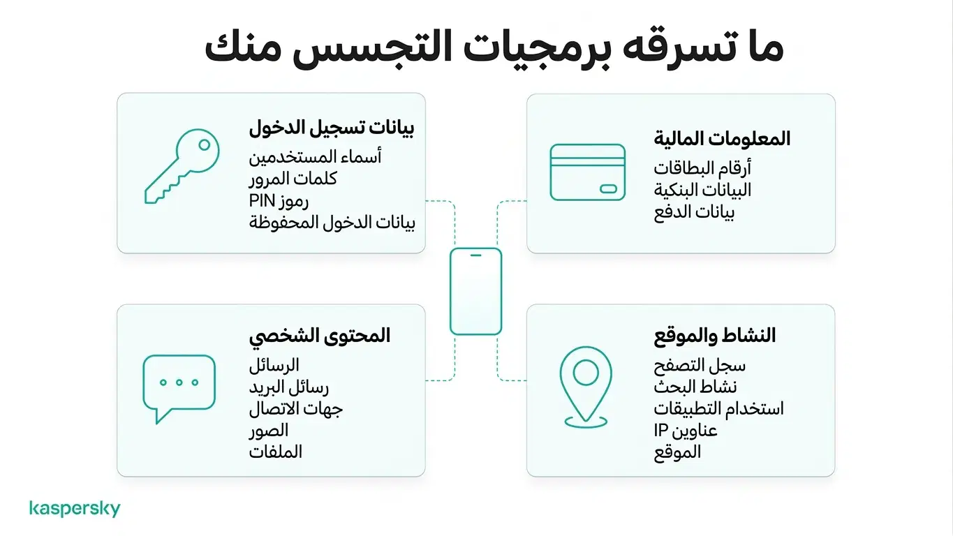 مخطط يوضّح أنواع المعلومات التي يمكن أن تسرقها البرمجيات التجسسية، بما في ذلك كلمات المرور والبيانات المالية والرسائل وتفاصيل الموقع