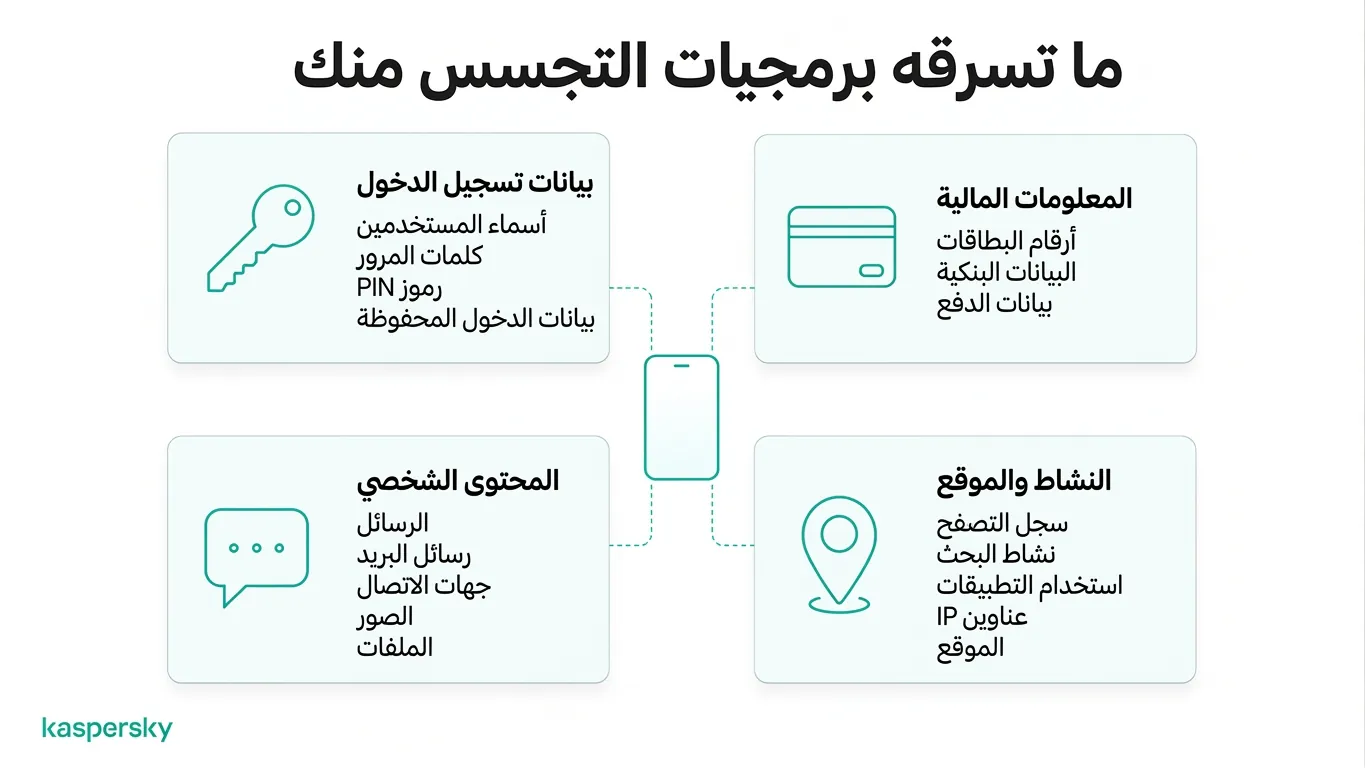 مخطط يوضّح أنواع المعلومات التي يمكن أن تسرقها البرمجيات التجسسية، بما في ذلك كلمات المرور والبيانات المالية والرسائل وتفاصيل الموقع