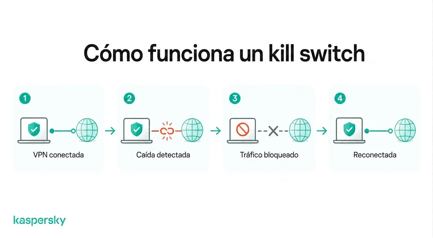 Cómo bloquea tráfico el kill switch de una VPN cuando cae la conexión VPN