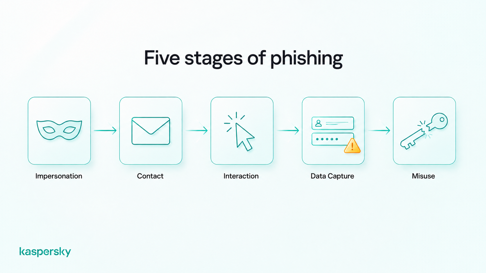 Diagram showing the five stages of a phishing attack