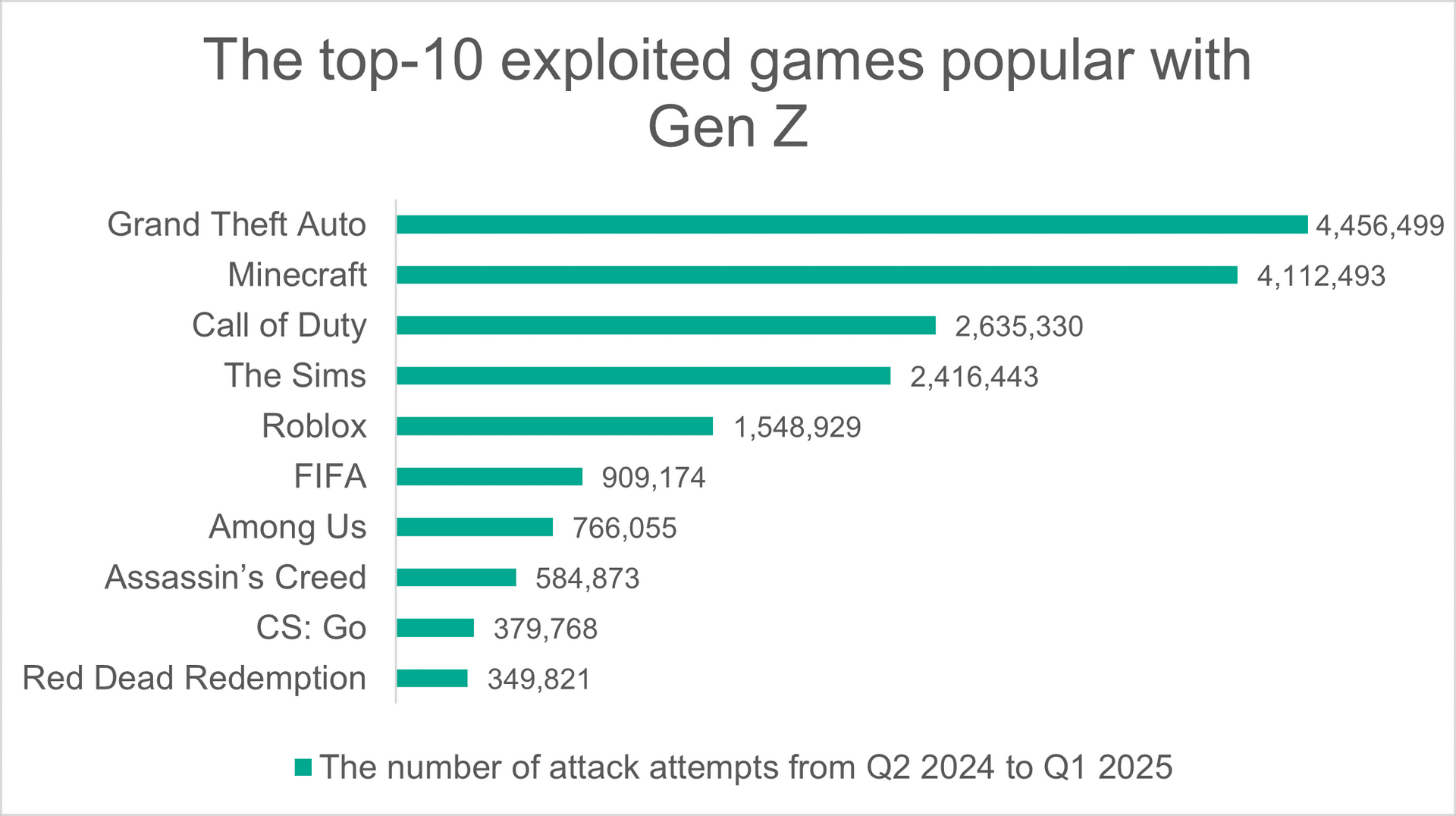 Top-10 exploited games popular with Gen-Z