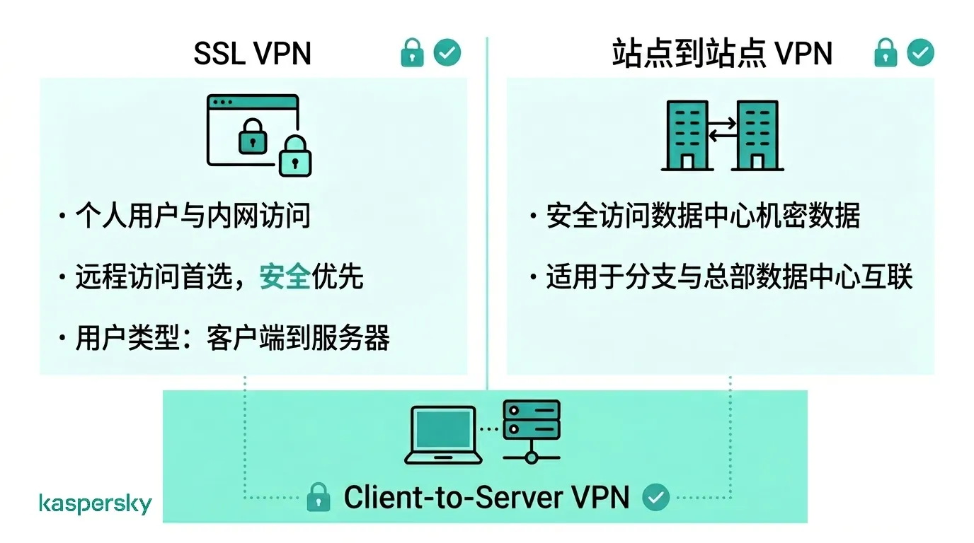 比较 SSL VPN、站点到站点(Site-to‑Site)VPN 与客户端到服务器(Client‑to‑Server)VPN 的差异