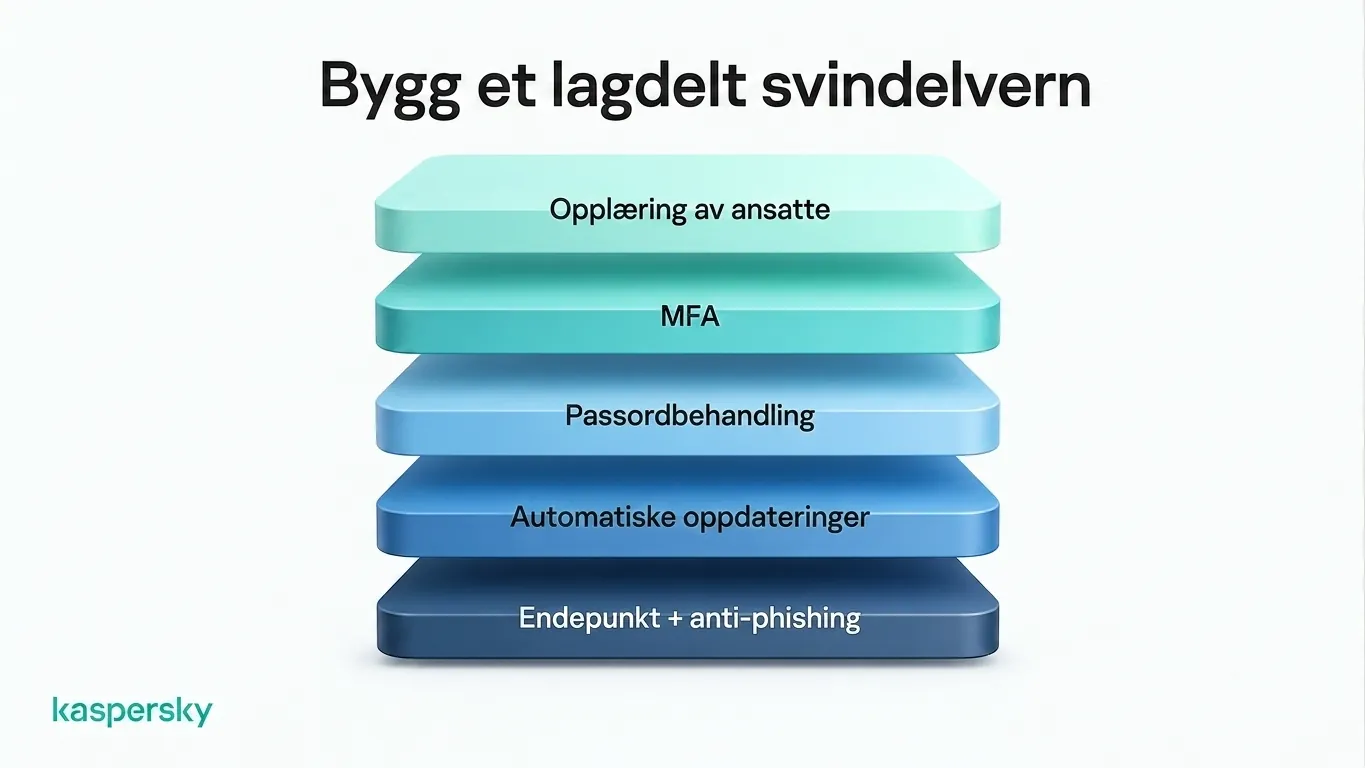 Lagdelte tiltak mot bedrageri for bedrifter, inkludert opplæring av ansatte, MFA, og tiltak mot phishing