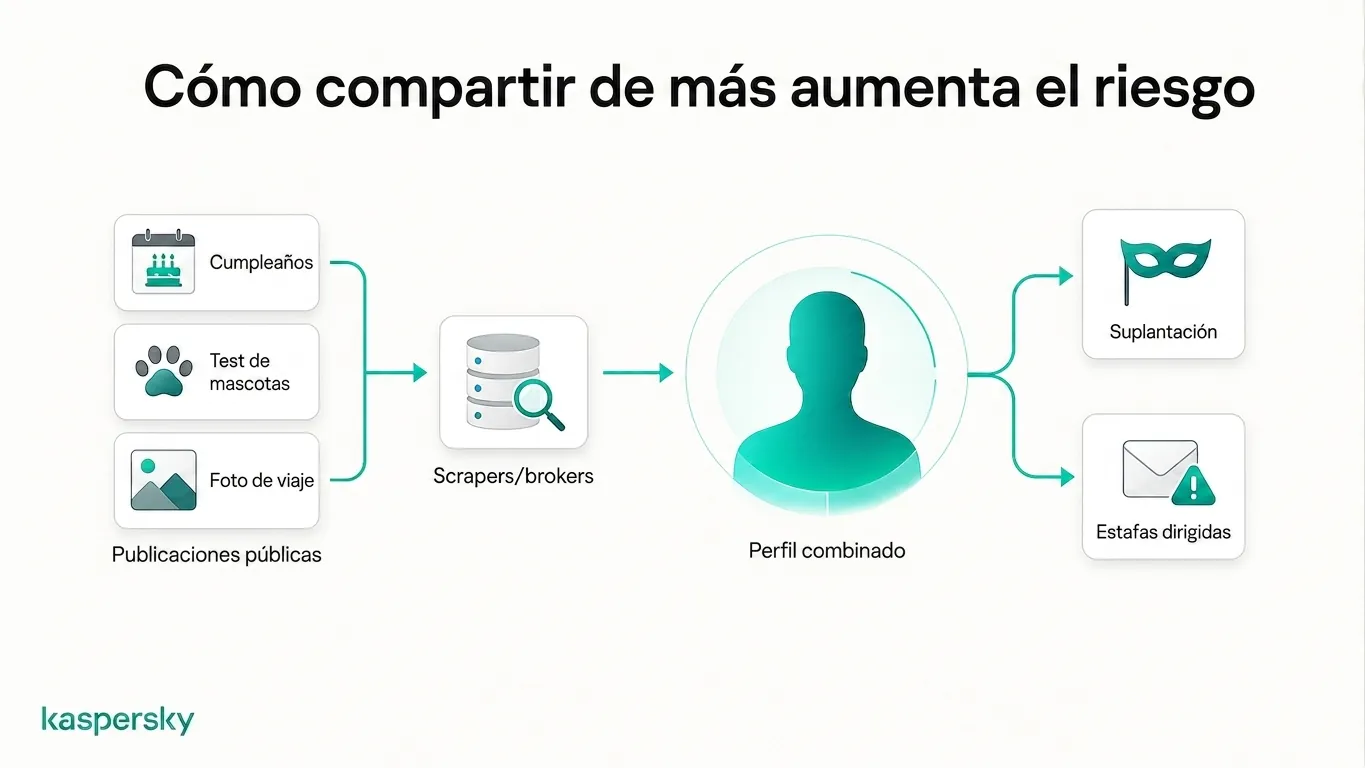 Cómo las publicaciones públicas pueden recopilarse en un perfil personal usado para suplantación e estafas dirigidas