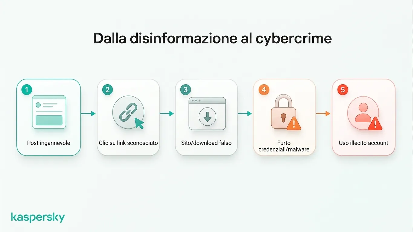 In che modo i contenuti fuorvianti possono portare a siti falsi, furto di credenziali, malware e uso improprio degli account