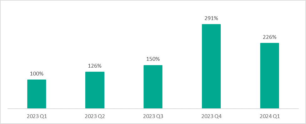 Share of Linux users, protected by Kaspersky solutions and facing vulnerability exploits in 2023-2024. 