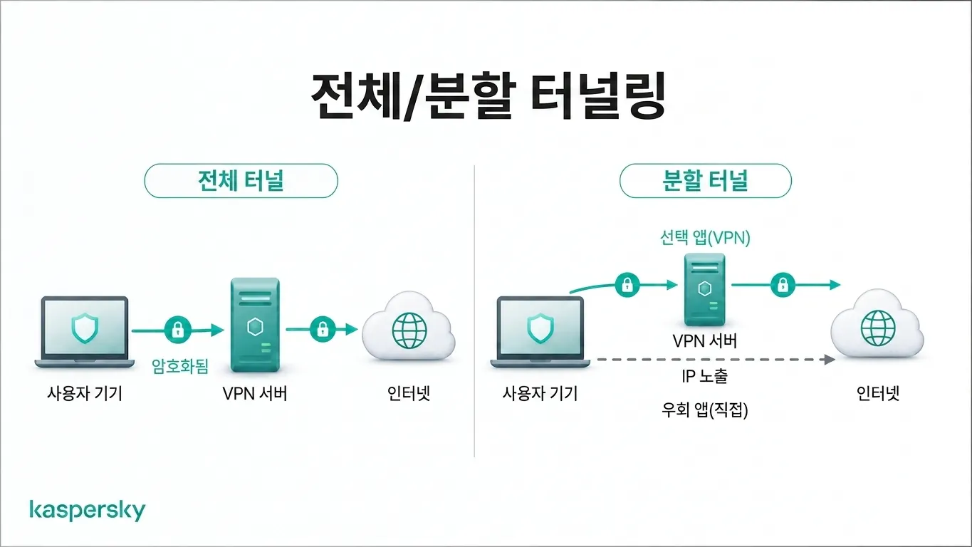 완전 터널링 대 분할 터널링: VPN 트래픽 라우팅