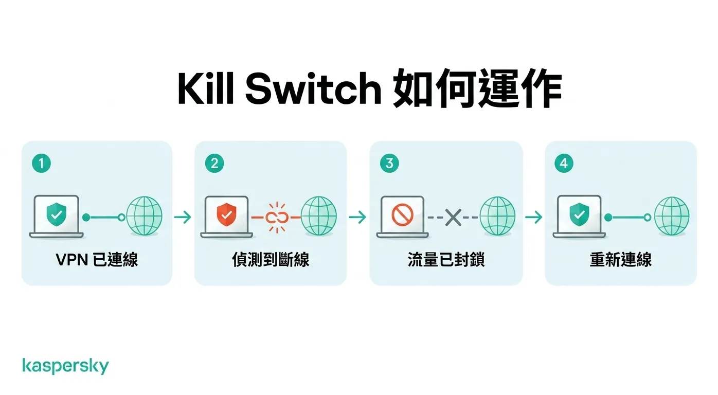 當 VPN 連線中斷時，VPN kill switch 如何封鎖網路流量