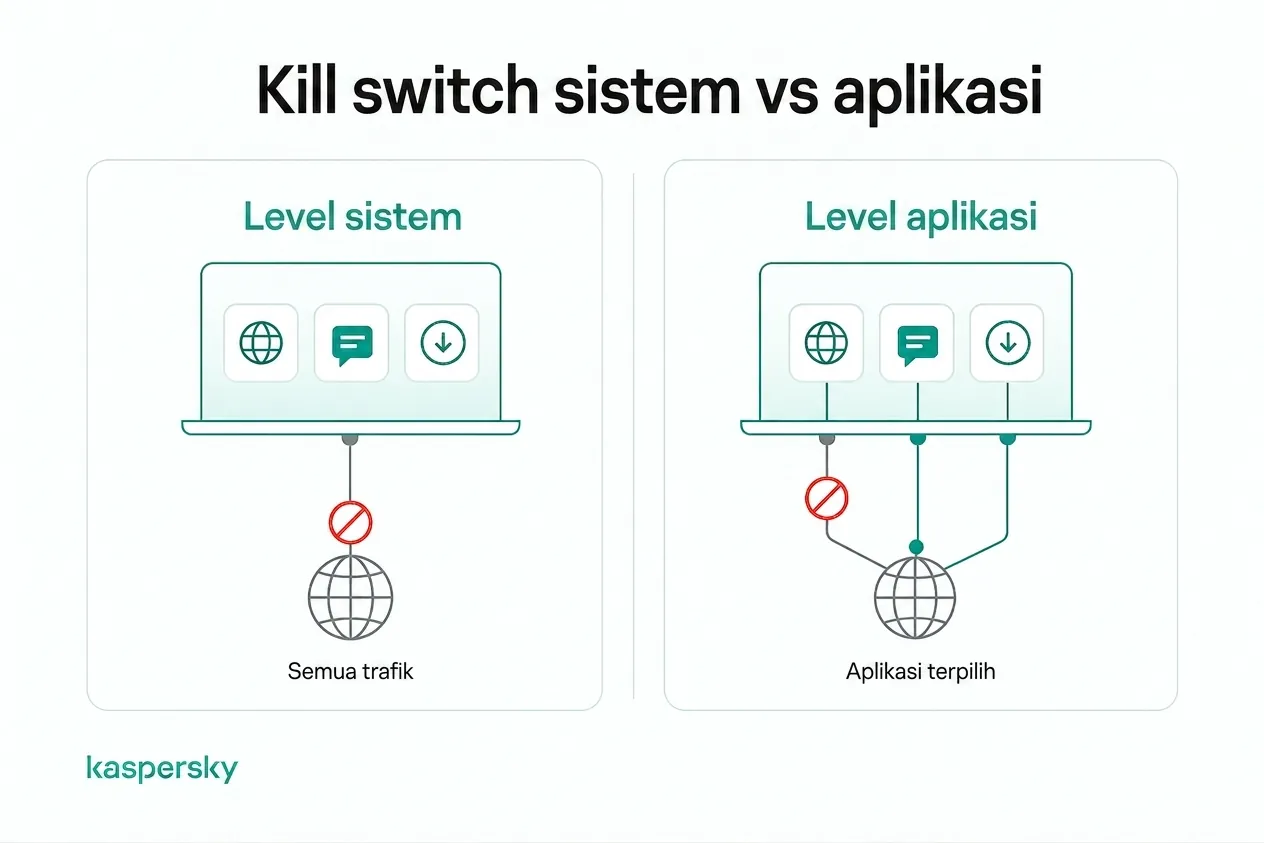 System-level vs. application-level VPN kill switch traffic protection