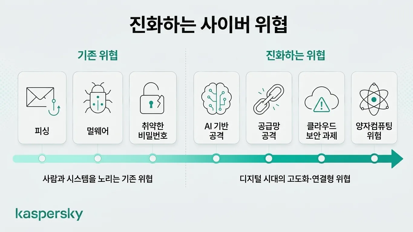 Cybersecurity infographic comparing traditional and emerging cyber threats
