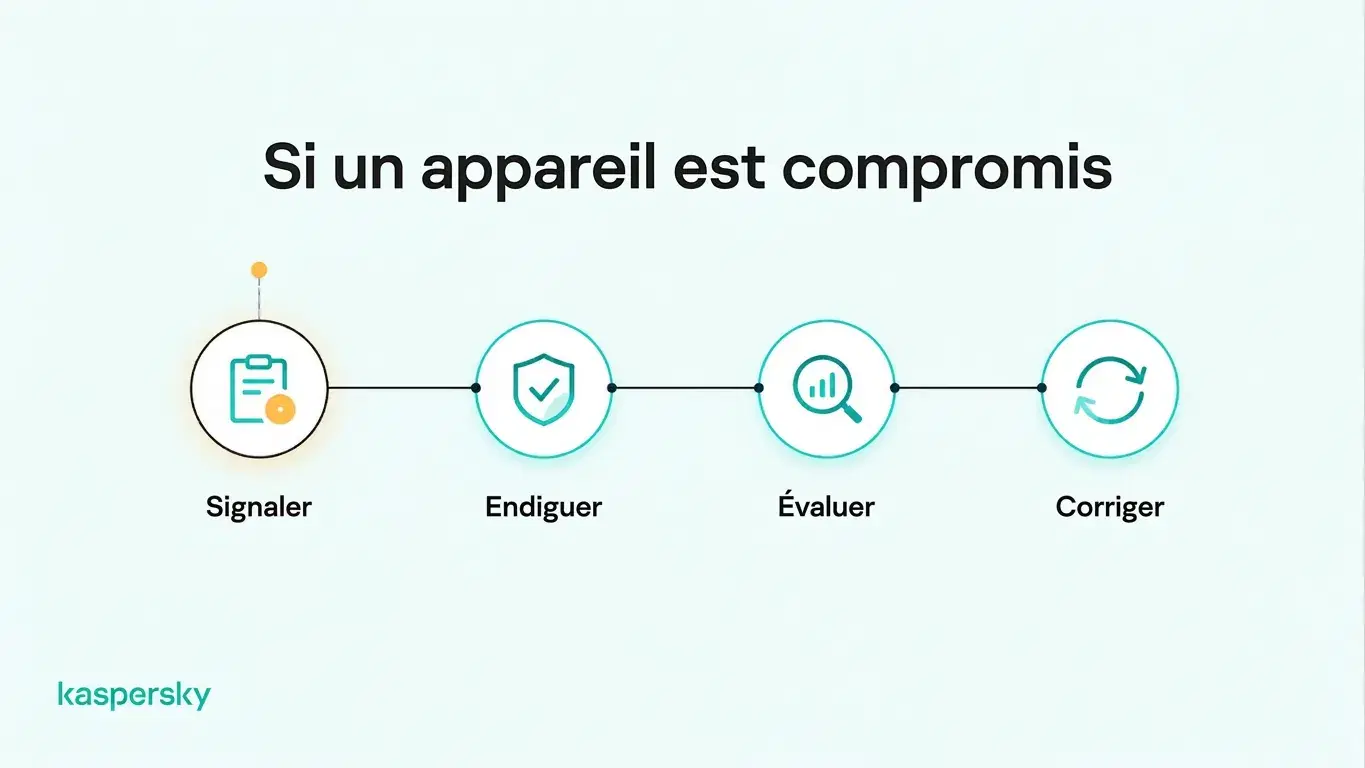 Quatre étapes en cas de compromission : signaler, contenir, évaluer et remédier.