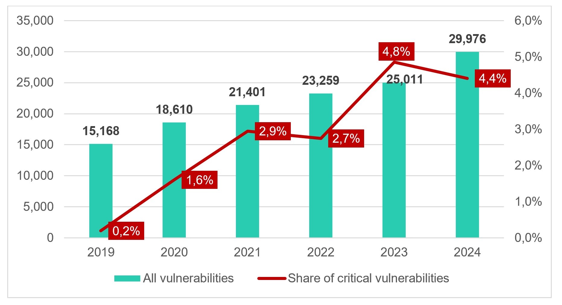 New CVEs with the share of critical vulnerabilities, 2019-2024