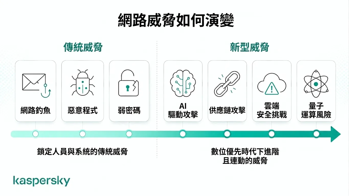 資安資訊圖:比較傳統與新興的網路威脅