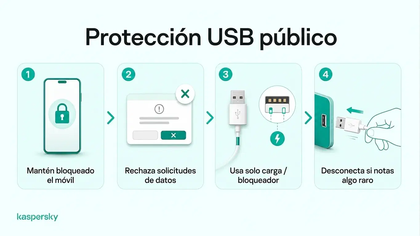Cuatro consejos de seguridad para cargar en público: mantenga el teléfono bloqueado, rechace solicitudes de datos, use un bloqueador de datos y desconecte si sospecha algo