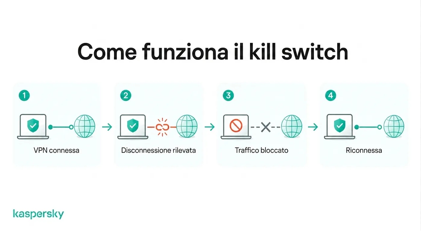 Come un kill switch per VPN blocca il traffico Internet quando la connessione VPN cade