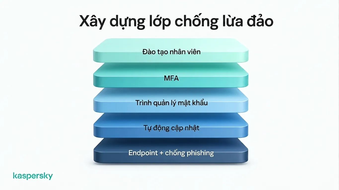 Các lớp bảo vệ chống lừa đảo doanh nghiệp, gồm đào tạo nhân viên, MFA, và bảo mật chống phishing