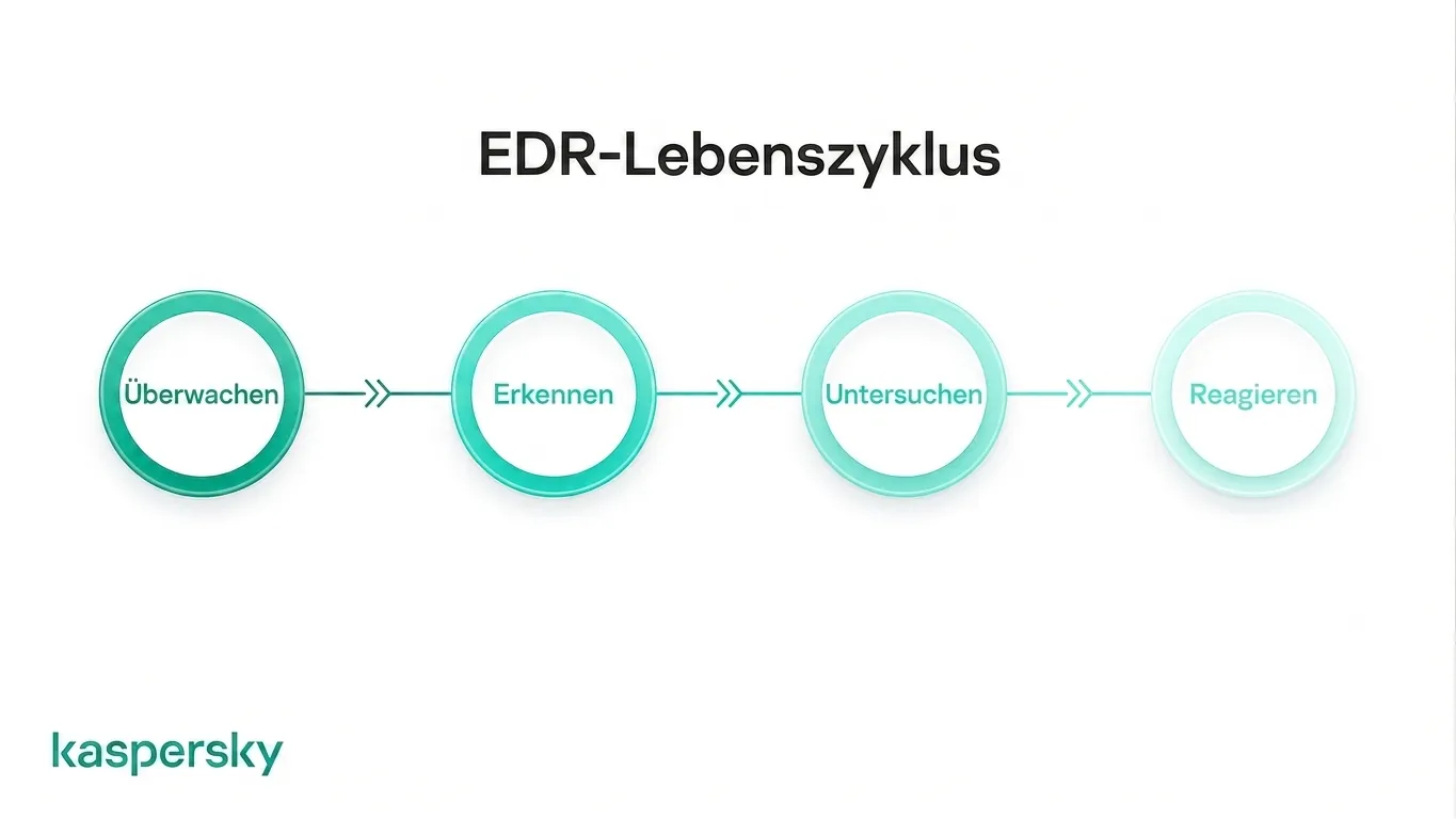 EDR‑Lebenszyklus mit den Schritten Überwachen → Erkennen → Untersuchen → Reagieren