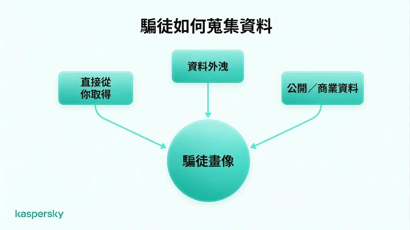 若個人資料外洩,使用獨特密碼與雙重認證可大幅降低被濫用的風險