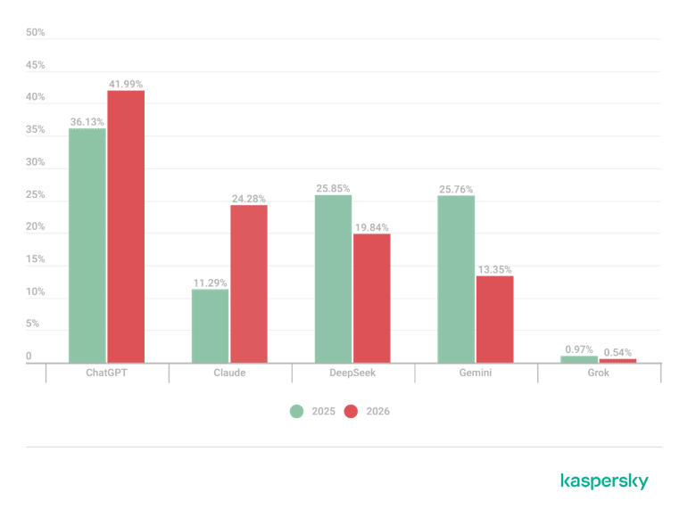 Parcela de ataques que visam PMEs nos quais o software indesejado ou malware imita os cinco aplicativos populares de IA legítimos enfocados pela pesquisa da Kaspersky nos primeiros quatro meses de 2025 e 2026