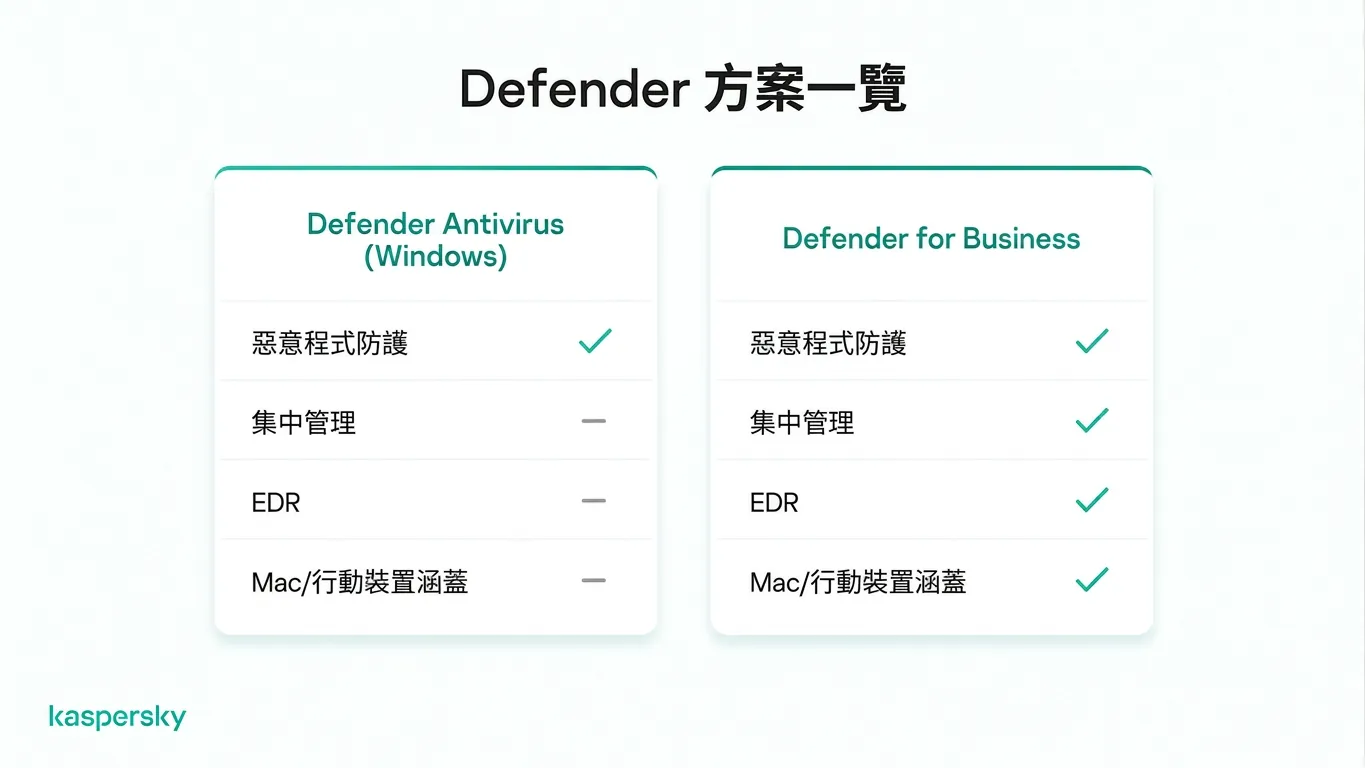 Microsoft Defender Antivirus 與 Defender for Business 功能比較