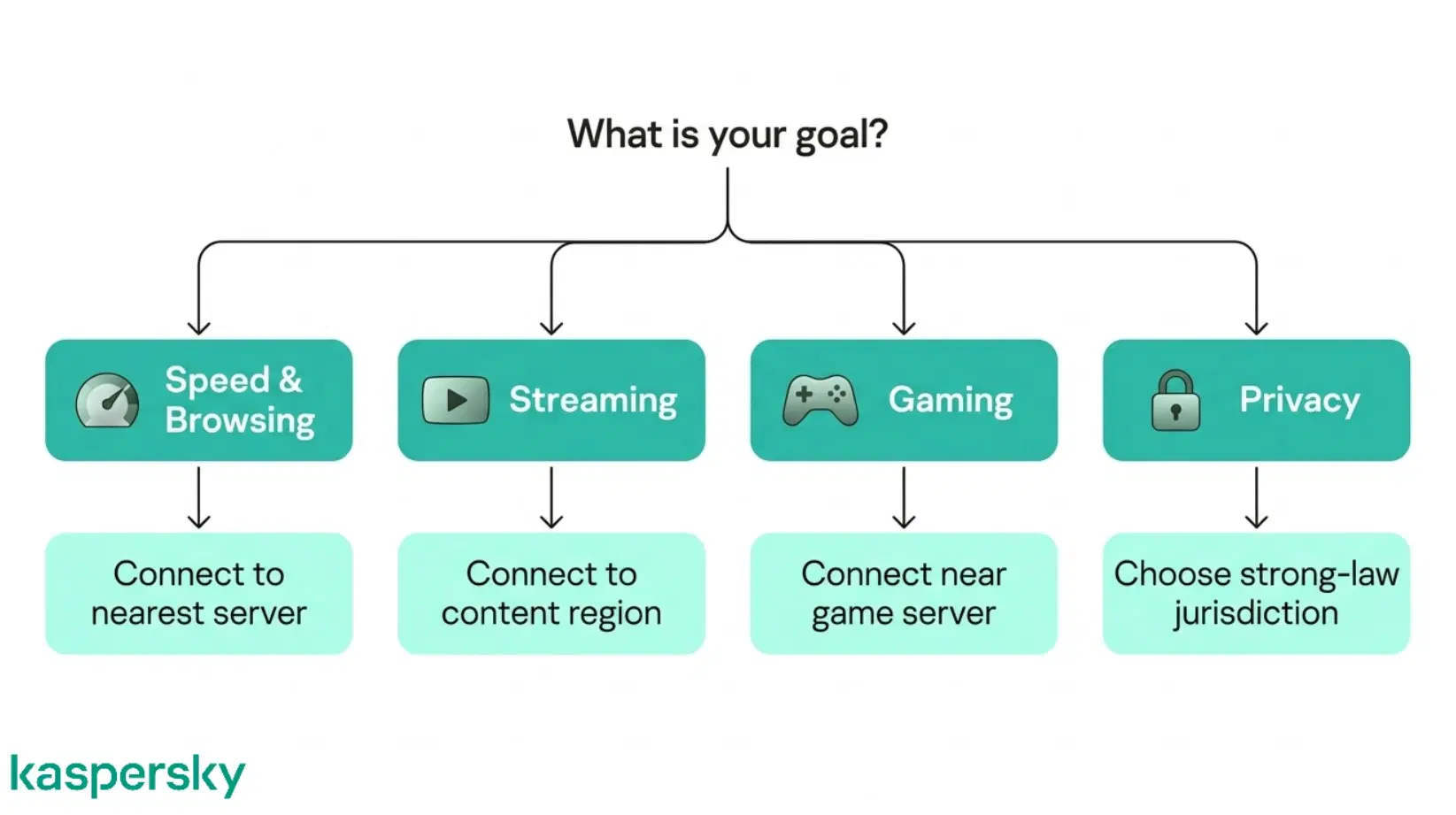 Diagram showing how to choose a VPN server location based on goals like speed, streaming, gaming, and privacy
