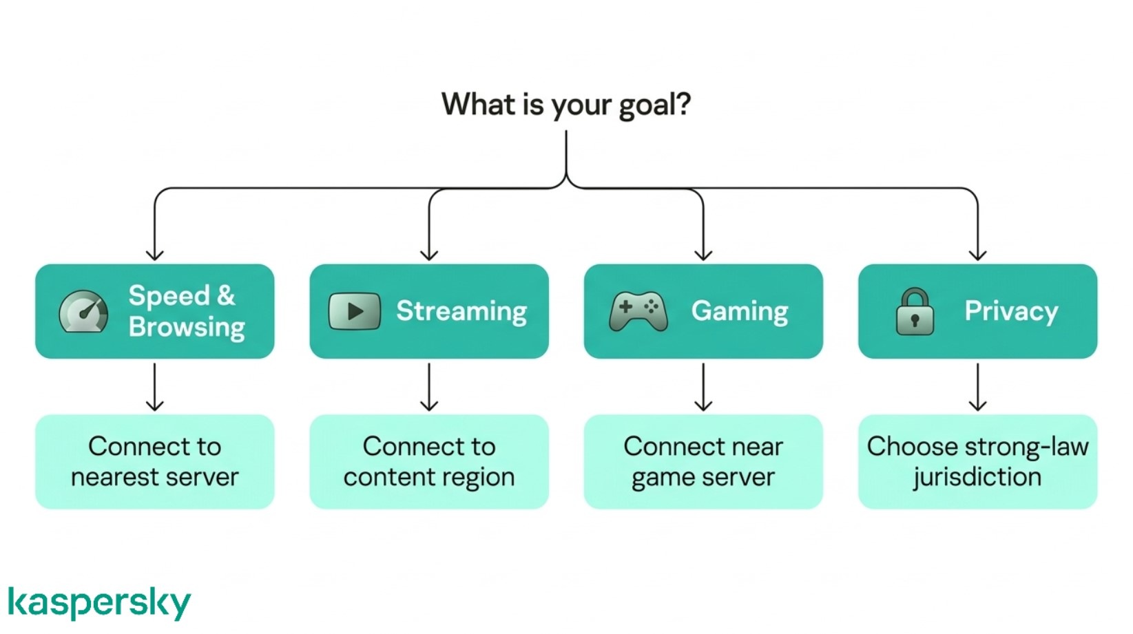 Diagram showing how to choose a VPN server location based on goals like speed, streaming, gaming, and privacy