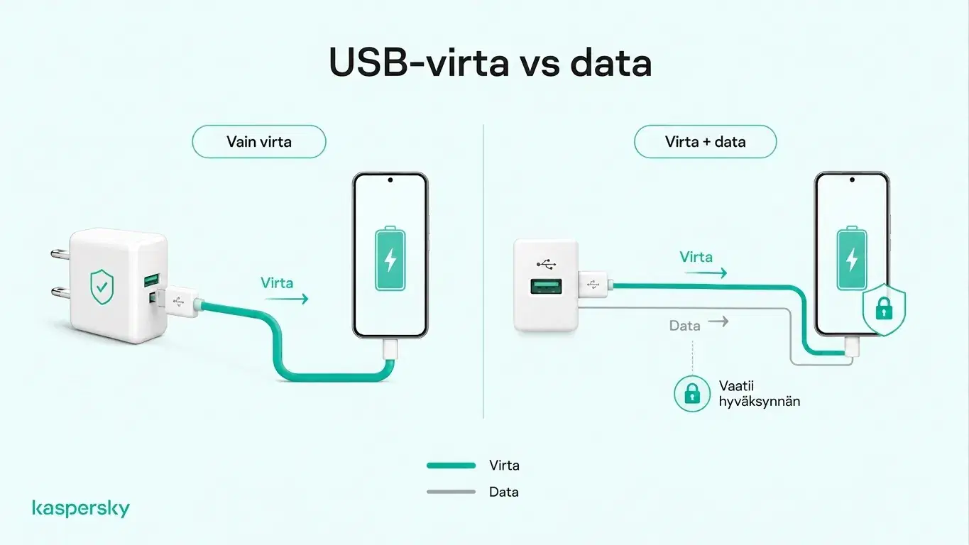 Kaavio: vertailu pelkkään virran kautta lataamiseen tarkoitetun seinäadapterin ja USB-latauksen välillä, joka voi myös siirtää dataa