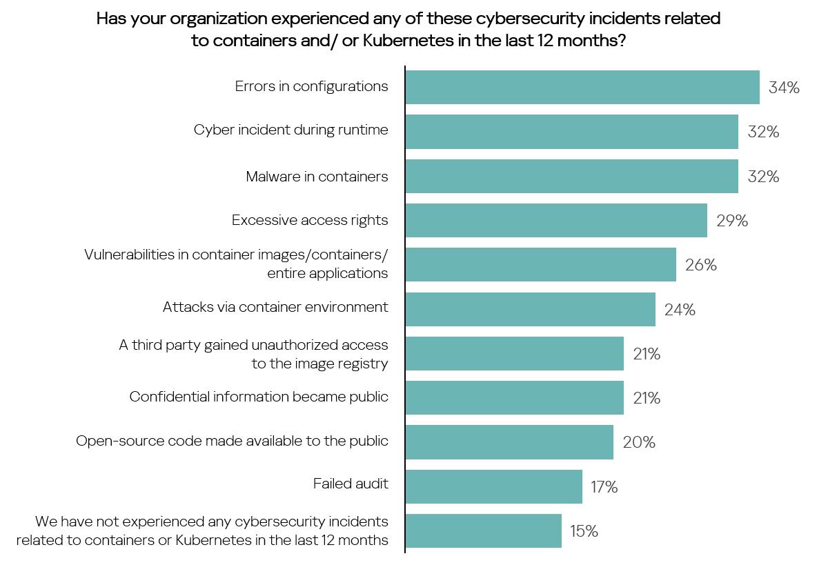 Has your organization experienced any of these cybersecurity incidents related to containers and/ or Kubernetes in the last 12 months?