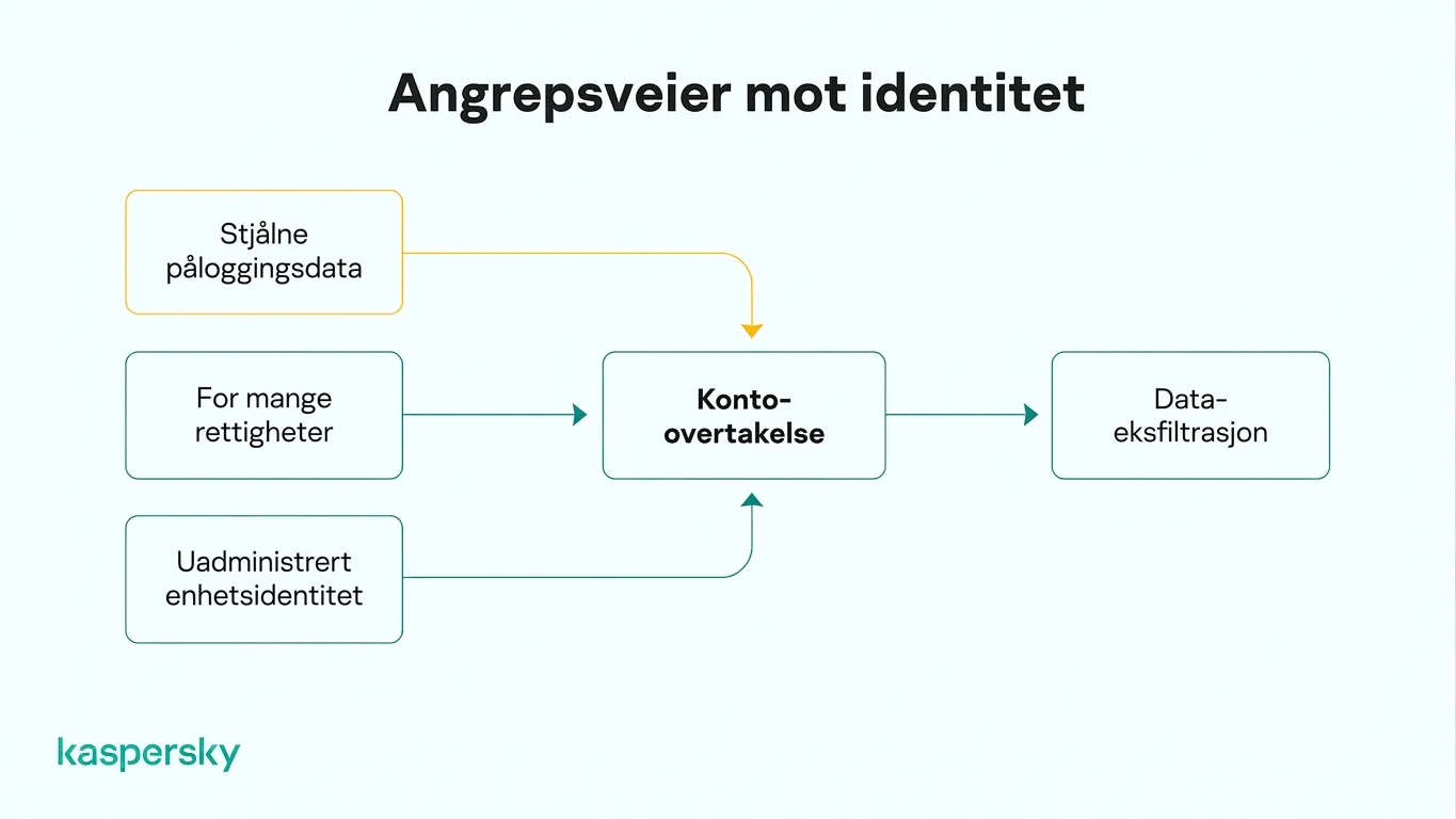 Angrepsveier mot identiteter fra stjålne legitimasjoner og for vid tilgang til kapring av kontoer