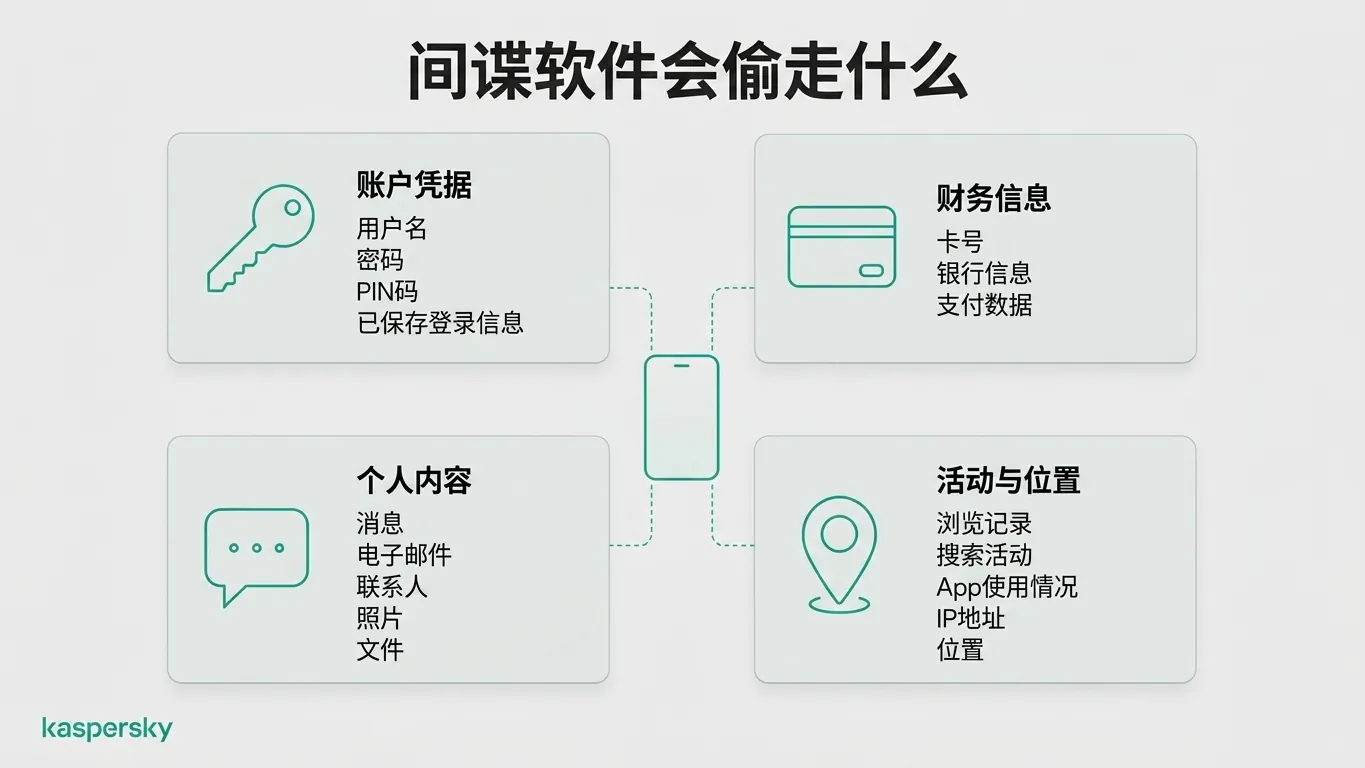 示意图:显示间谍软件可以窃取的信息类型,包括密码、财务数据、消息和位置信息
