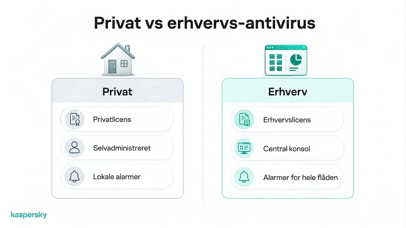 Sammenligning af personligt og erhvervsmæssigt antivirus, der viser licens-, administrations- og sikkerhedsadvarsler