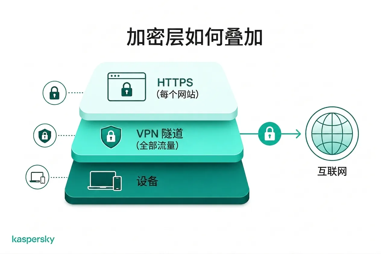 关于 VPN 与 HTTPS 在不同层面如何保护互联网流量