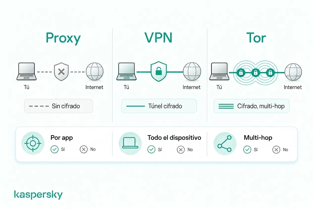 Cómo difieren los servidores proxy, VPNs y Tor en cifrado y enrutamiento de tráfico