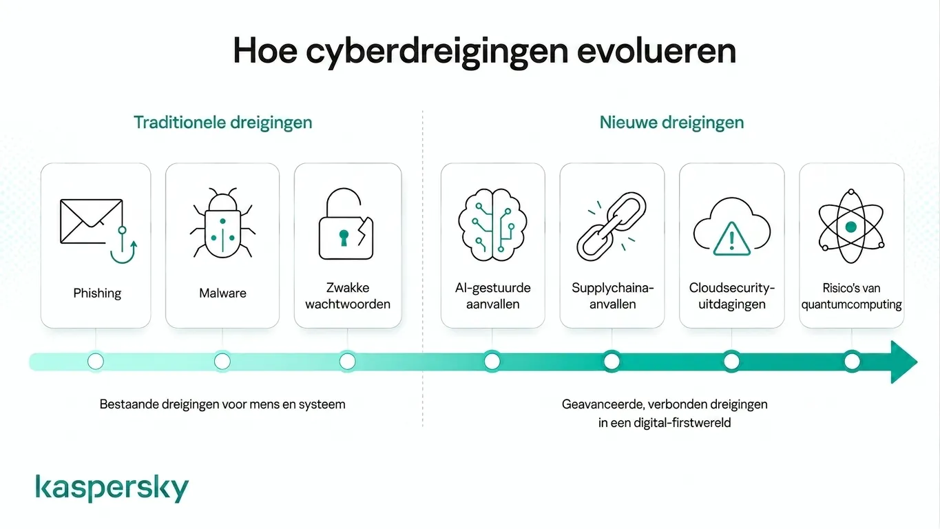 Infographic over cybersecurity die traditionele en opkomende cyberdreigingen vergelijkt