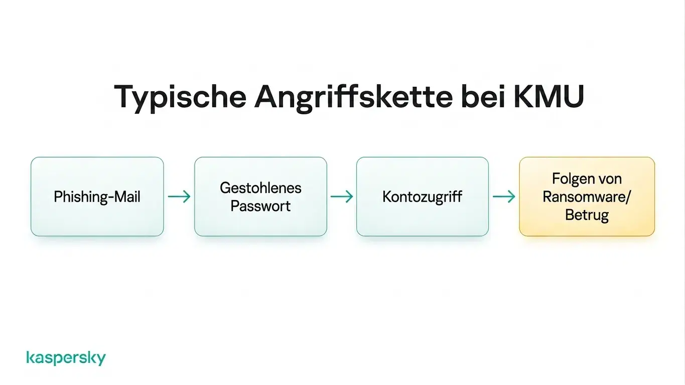 Angriffskette bei KMU: von Phishing‑E‑Mail zu gestohlenen Zugangsdaten, Kontozugriff und Ransomware oder Betrug