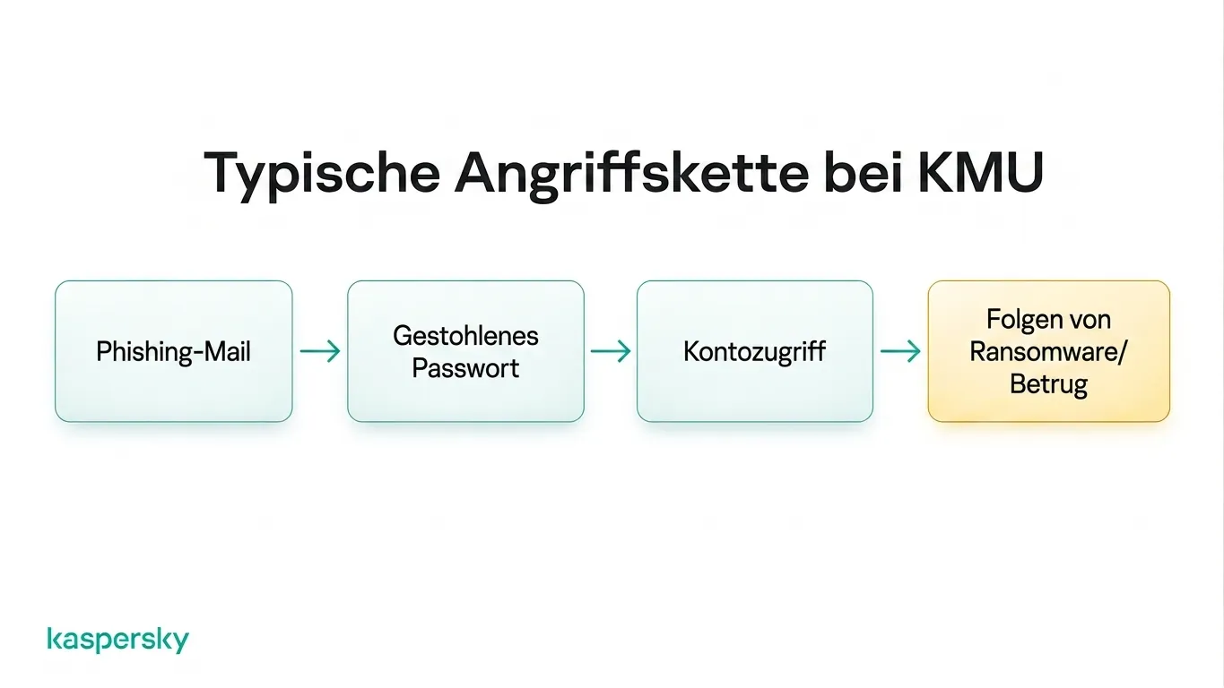 Angriffskette bei KMU: von Phishing‑E‑Mail zu gestohlenen Zugangsdaten, Kontozugriff und Ransomware oder Betrug