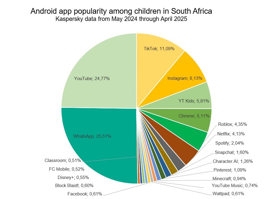 Android app popularity among children in South Africa