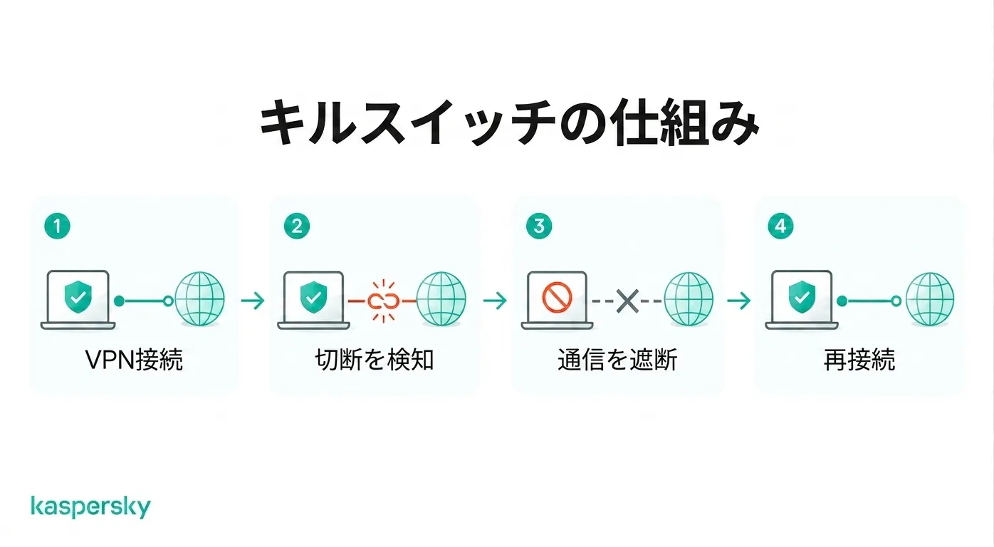 VPN接続が切れた際にキルスイッチがインターネット通信を遮断する仕組み