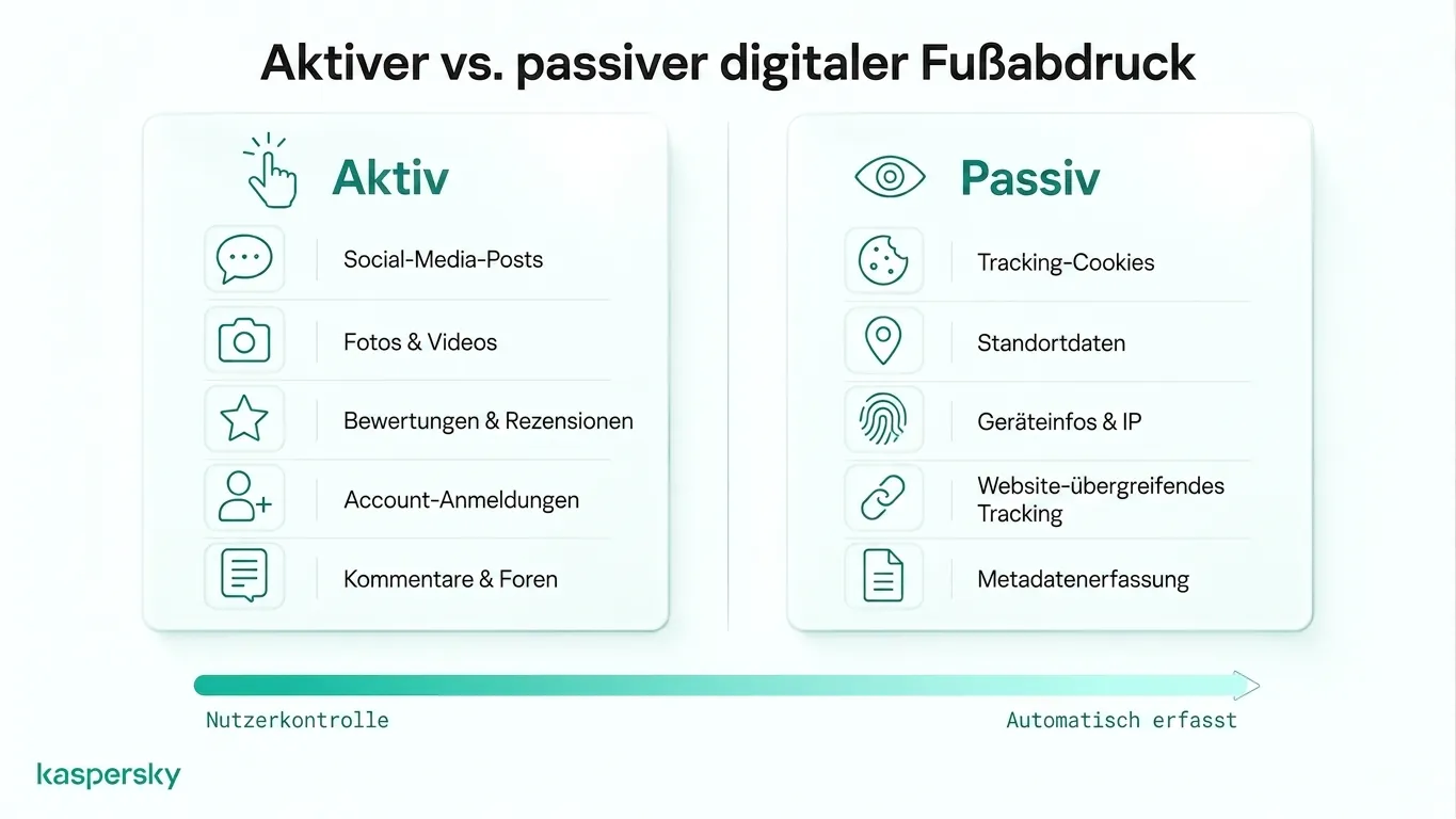 Comparison of active and passive digital footprints with examples of user actions and automatic tracking