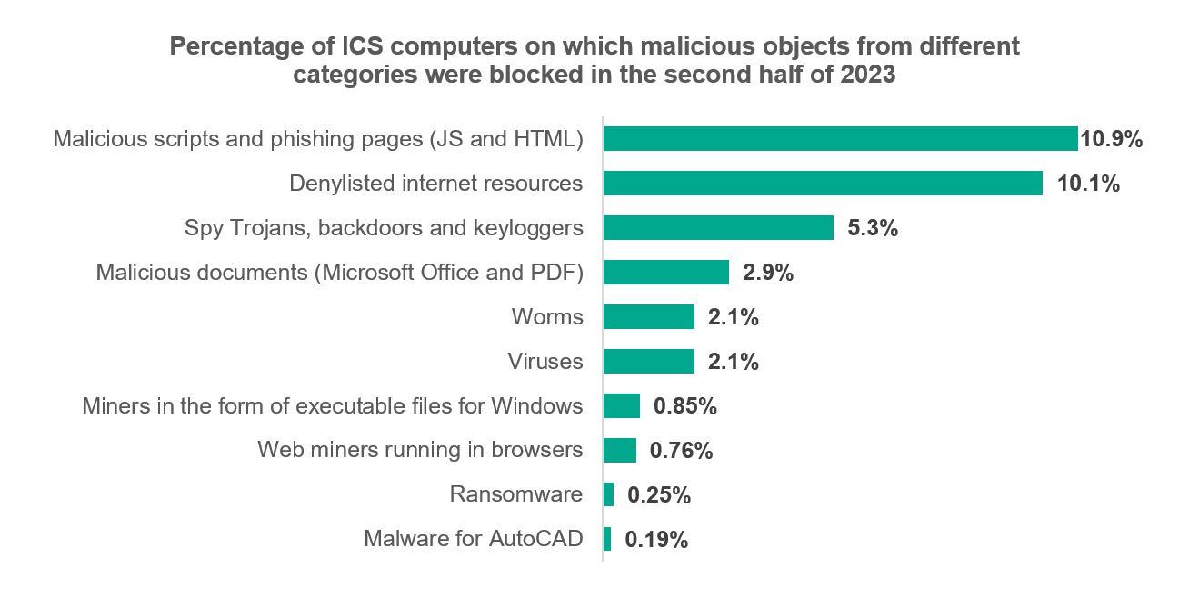 Malicious objects