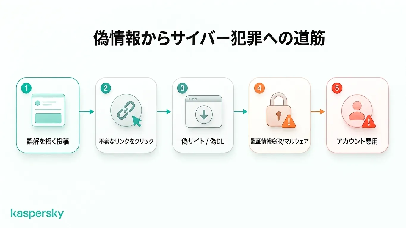 誤情報が偽サイト、認証情報窃取、マルウェア、アカウントの悪用につながる仕組み