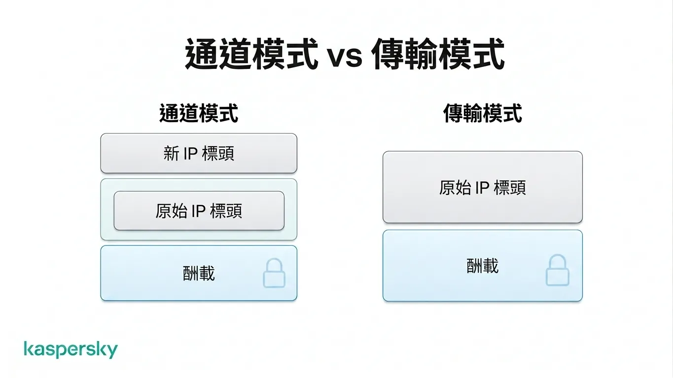 IPsec 隧道模式會保護原始 IP 封包;傳輸模式則只保護有效載荷,而保留 IP 標頭可見