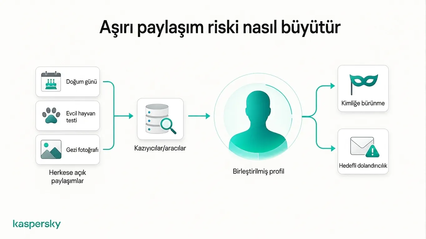 Halkta olan gönderilerin taklit ve hedeflenmiş dolandırıcılık için nasıl bir profile dönüştürülebileceği